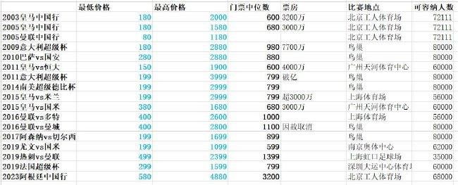 英超-曼城1-1利物浦 哈兰德50球里程碑阿诺德扳平北京时间11月25日20:30，英超联赛第13轮曼城迎战利物浦的比赛，上半场阿利森开门球失误，阿克助攻哈兰德低射破门创造英超最快达成50球的记录，半场结束，曼城1-0利物浦。